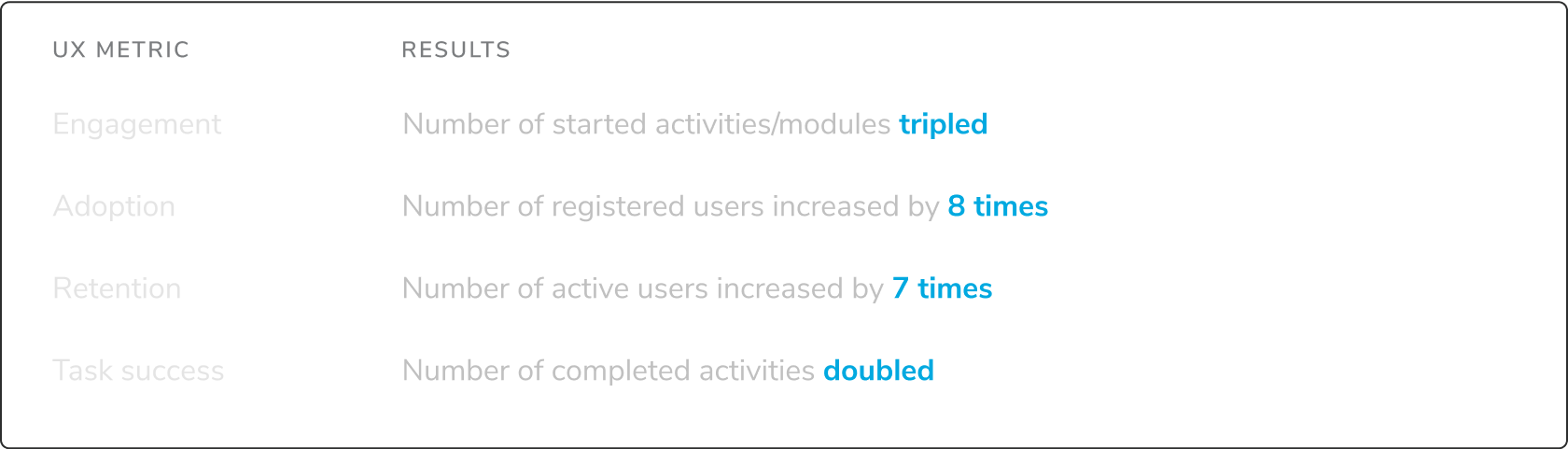 Report results